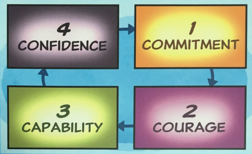 1. Commitment, 2. Courage, 3. Capability, 4. Confidence